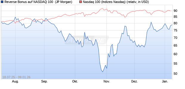 Reverse Bonus auf NASDAQ 100 [J.P. Morgan Structu. (WKN: JH99UD) Chart