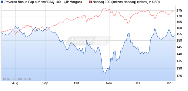 Reverse Bonus Cap auf NASDAQ 100 [J.P. Morgan St. (WKN: JH99UG) Chart