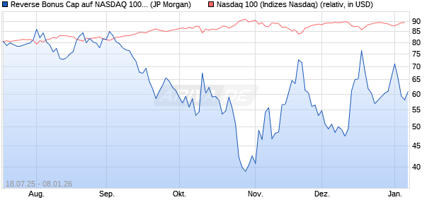 Reverse Bonus Cap auf NASDAQ 100 [J.P. Morgan St. (WKN: JH96SB) Chart