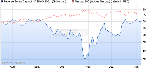 Reverse Bonus Cap auf NASDAQ 100 [J.P. Morgan St. (WKN: JH987Y) Chart