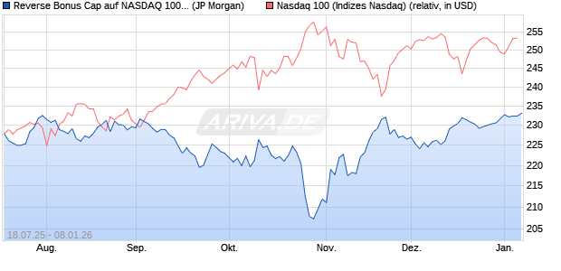Reverse Bonus Cap auf NASDAQ 100 [J.P. Morgan St. (WKN: JH94QP) Chart