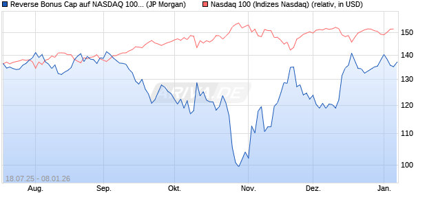 Reverse Bonus Cap auf NASDAQ 100 [J.P. Morgan St. (WKN: JH94QX) Chart