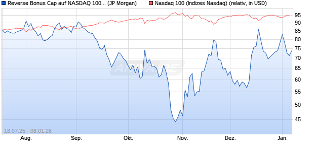Reverse Bonus Cap auf NASDAQ 100 [J.P. Morgan St. (WKN: JH94Q5) Chart