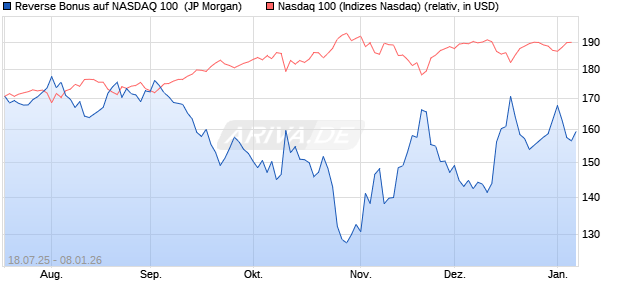 Reverse Bonus auf NASDAQ 100 [J.P. Morgan Structu. (WKN: JH94QA) Chart