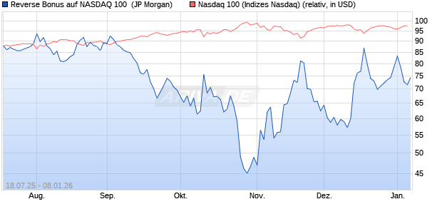 Reverse Bonus auf NASDAQ 100 [J.P. Morgan Structu. (WKN: JH94QE) Chart