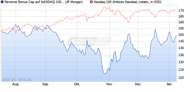 Reverse Bonus Cap auf NASDAQ 100 [J.P. Morgan St. (WKN: JH94R2) Chart