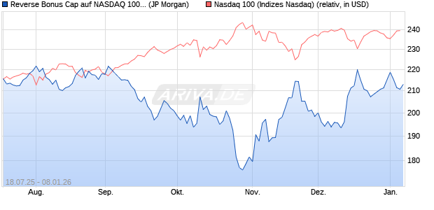 Reverse Bonus Cap auf NASDAQ 100 [J.P. Morgan St. (WKN: JH94QM) Chart