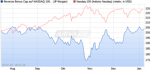 Reverse Bonus Cap auf NASDAQ 100 [J.P. Morgan St. (WKN: JH94R4) Chart