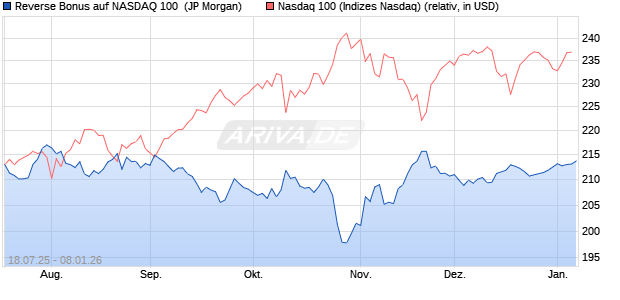 Reverse Bonus auf NASDAQ 100 [J.P. Morgan Structu. (WKN: JH94R6) Chart