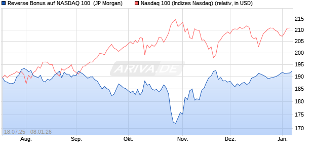 Reverse Bonus auf NASDAQ 100 [J.P. Morgan Structu. (WKN: JH95FA) Chart