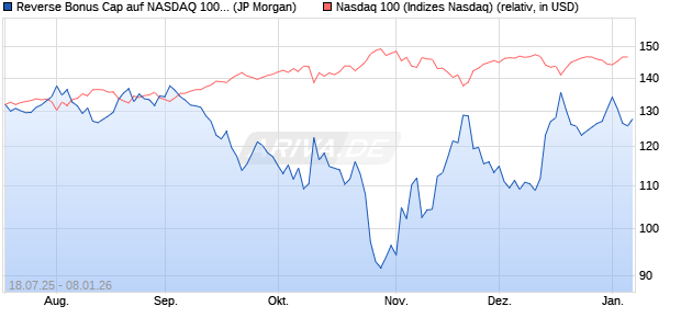 Reverse Bonus Cap auf NASDAQ 100 [J.P. Morgan St. (WKN: JH95FL) Chart