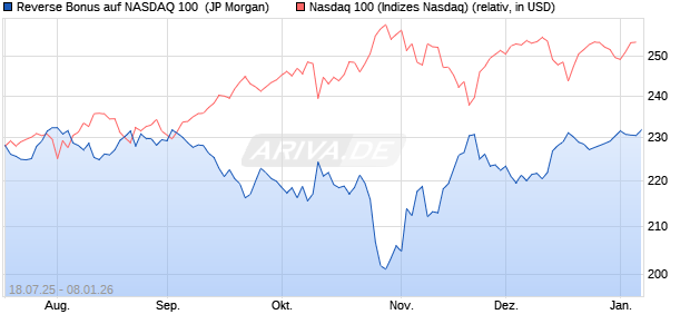 Reverse Bonus auf NASDAQ 100 [J.P. Morgan Structu. (WKN: JH95FE) Chart