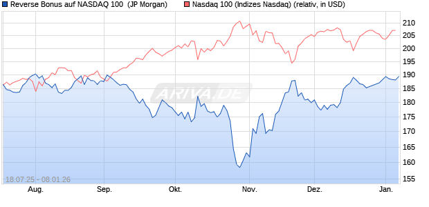 Reverse Bonus auf NASDAQ 100 [J.P. Morgan Structu. (WKN: JH95F6) Chart