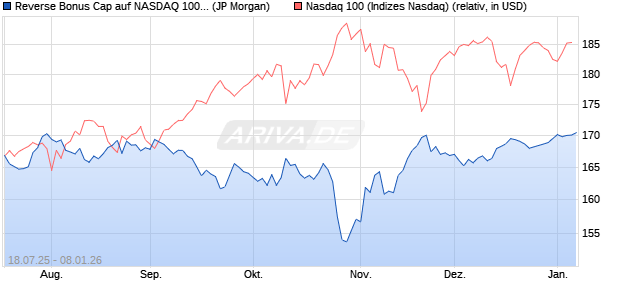 Reverse Bonus Cap auf NASDAQ 100 [J.P. Morgan St. (WKN: JH987X) Chart