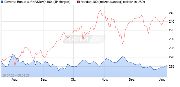 Reverse Bonus auf NASDAQ 100 [J.P. Morgan Structu. (WKN: JH9886) Chart
