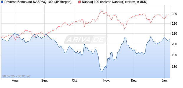 Reverse Bonus auf NASDAQ 100 [J.P. Morgan Structu. (WKN: JH9888) Chart
