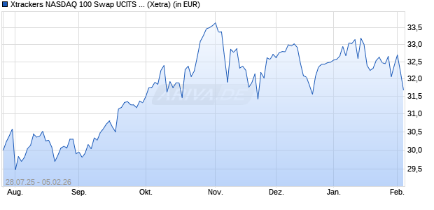 Performance des Xtrackers NASDAQ 100 Swap UCITS ETF 1C (WKN DBX0W6, ISIN IE000472H9T4)