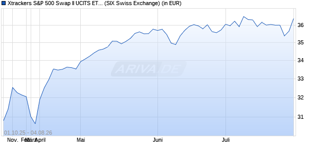 Performance des Xtrackers S&P 500 Swap II UCITS ETF 1C (WKN DBX0W4, ISIN IE000HY30YW6)
