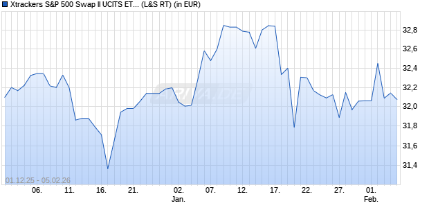 Performance des Xtrackers S&P 500 Swap II UCITS ETF 1C (WKN DBX0W4, ISIN IE000HY30YW6)