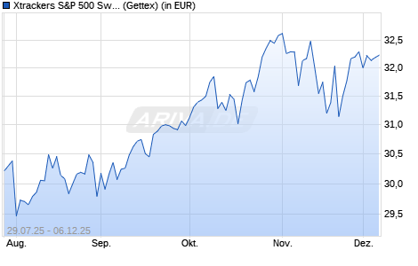 Performance des Xtrackers S&P 500 Swap II UCITS ETF 1C (WKN DBX0W4, ISIN IE000HY30YW6)