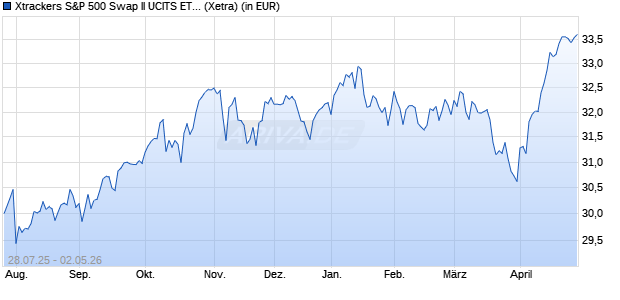 Performance des Xtrackers S&P 500 Swap II UCITS ETF 1C (WKN DBX0W4, ISIN IE000HY30YW6)