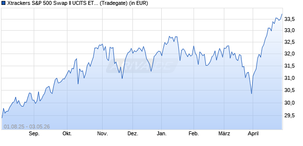 Performance des Xtrackers S&P 500 Swap II UCITS ETF 1D (WKN DBX0W5, ISIN IE000FO05UG4)