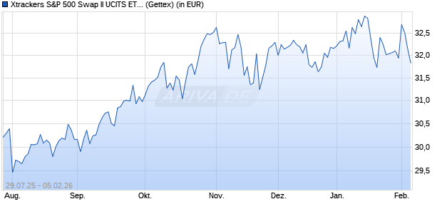 Performance des Xtrackers S&P 500 Swap II UCITS ETF 1D (WKN DBX0W5, ISIN IE000FO05UG4)