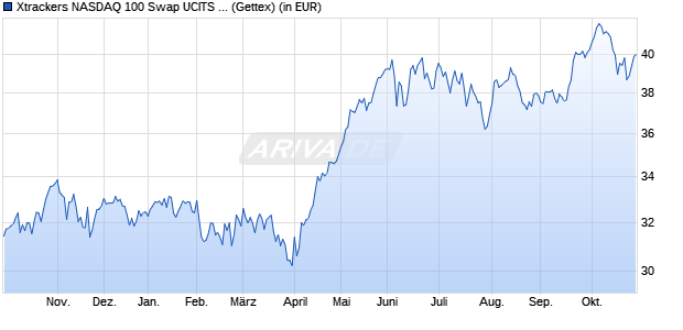 Performance des Xtrackers NASDAQ 100 Swap UCITS ETF 1D (WKN DBX0W7, ISIN IE000EXUE0G2)
