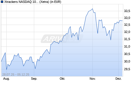 Performance des Xtrackers NASDAQ 100 Swap UCITS ETF 1D (WKN DBX0W7, ISIN IE000EXUE0G2)
