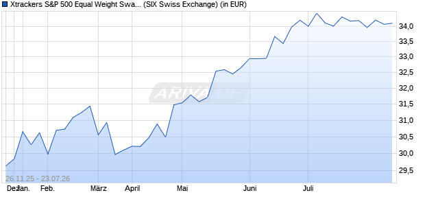 Performance des Xtrackers S&P 500 Equal Weight Swap UCITS ETF 1C (WKN DBX0W2, ISIN IE000FO1A5D1)