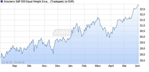 Performance des Xtrackers S&P 500 Equal Weight Swap UCITS ETF 1C (WKN DBX0W2, ISIN IE000FO1A5D1)