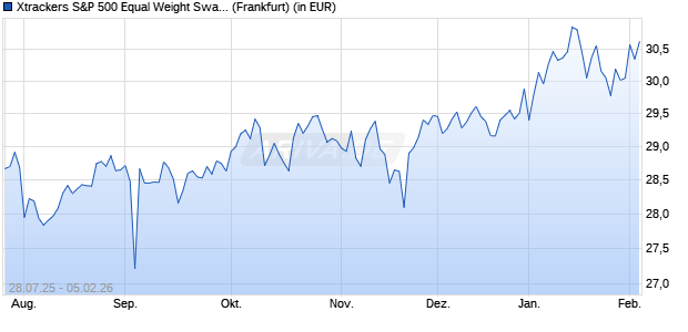 Performance des Xtrackers S&P 500 Equal Weight Swap UCITS ETF 1C (WKN DBX0W2, ISIN IE000FO1A5D1)