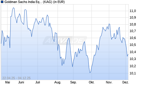 Performance des Goldman Sachs India Equity Portfolio Other Currency EUR Acc. (ISIN LU2767497063)