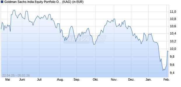 Performance des Goldman Sachs India Equity Portfolio Other Currency EUR Acc. (ISIN LU2767497063)
