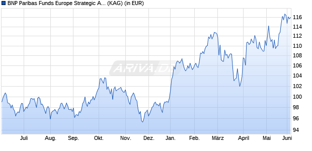Performance des BNP Paribas Funds Europe Strategic Autonomy C Dist (ISIN LU3051940347)