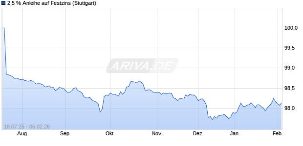2,5 % Anleihe auf Festzins (WKN LB57ZZ, ISIN DE000LB57ZZ4) Chart
