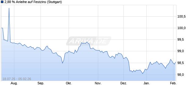 2,88 % Anleihe auf Festzins (WKN LB5802, ISIN DE000LB58026) Chart