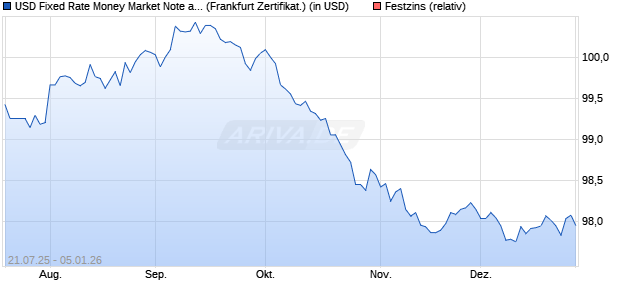 USD Fixed Rate Money Market Note auf Festzins [Leo. (WKN: A2U3HH) Chart