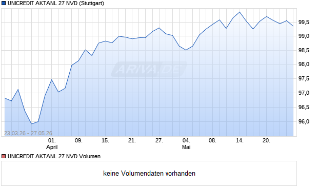 UNICREDIT AKTANL 27 NVD Aktie Chart