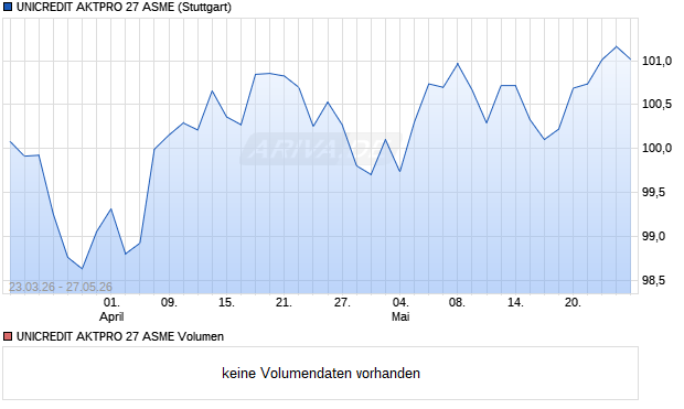 UNICREDIT AKTPRO 27 ASME Aktie Chart