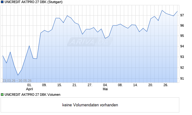 UNICREDIT AKTPRO 27 DBK Aktie Chart