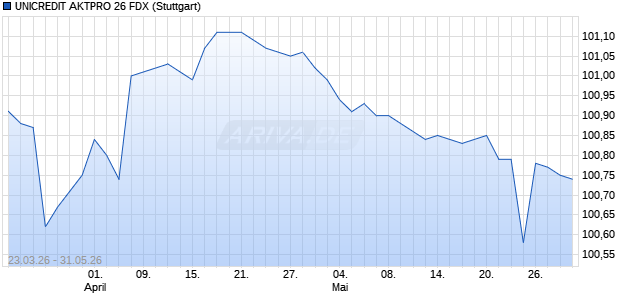 UNICREDIT AKTPRO 26 FDX Aktie Chart