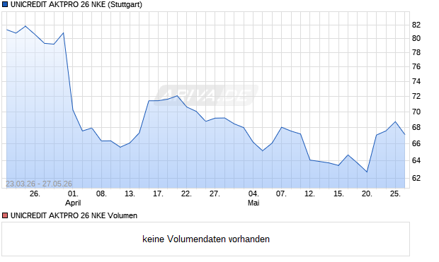 UNICREDIT AKTPRO 26 NKE Aktie Chart