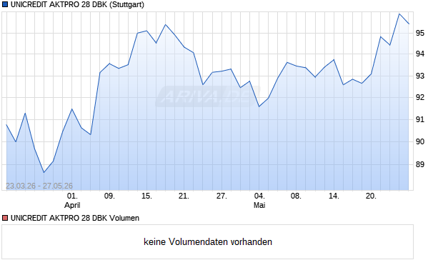 UNICREDIT AKTPRO 28 DBK Aktie Chart