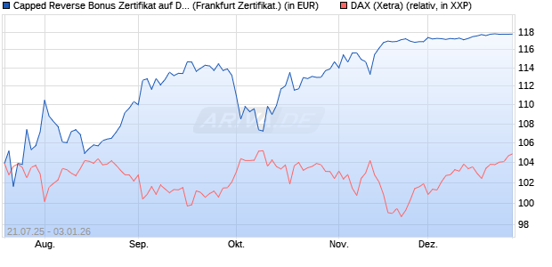 Capped Reverse Bonus Zertifikat auf DAX [BNP Parib. (WKN: PJ5ULB) Chart