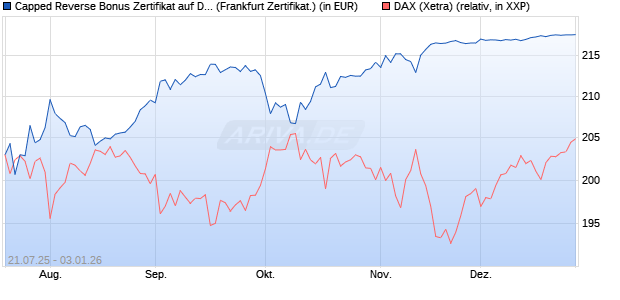 Capped Reverse Bonus Zertifikat auf DAX [BNP Parib. (WKN: PJ5ULF) Chart