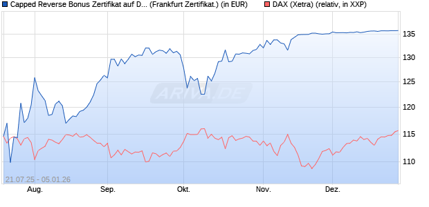 Capped Reverse Bonus Zertifikat auf DAX [BNP Parib. (WKN: PJ5ULJ) Chart