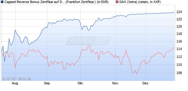 Capped Reverse Bonus Zertifikat auf DAX [BNP Parib. (WKN: PJ5UL0) Chart