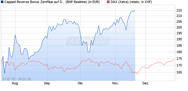 Capped Reverse Bonus Zertifikat auf DAX [BNP Parib. (WKN: PJ5UMY) Chart