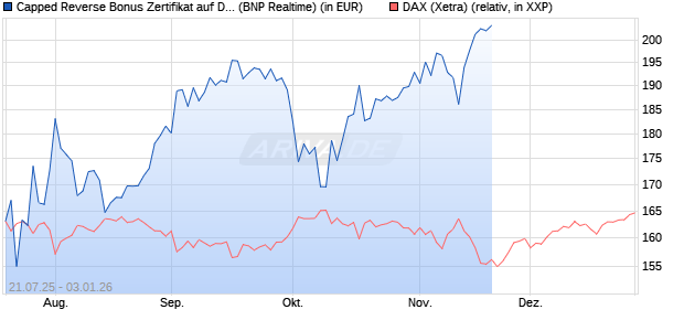 Capped Reverse Bonus Zertifikat auf DAX [BNP Parib. (WKN: PJ5UMZ) Chart